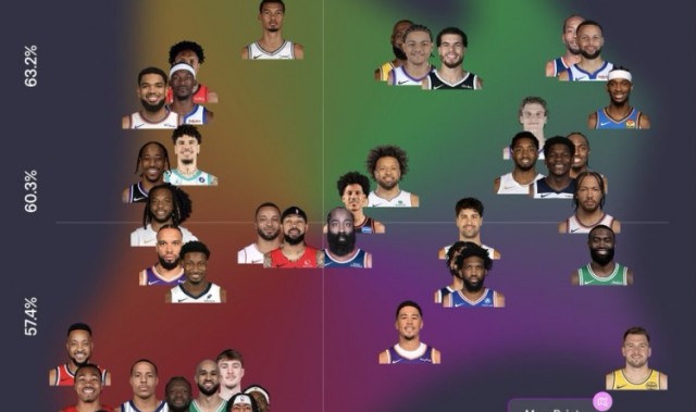 开云手机版-近15场球员得分产效：KD&amp;库里&amp;小卡高产高效 东契奇高产低效