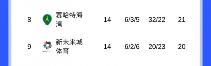 开云应用-沙特联积分榜：新月7分领跑！胜利崩盘3连败居第2，与3/4名同积分