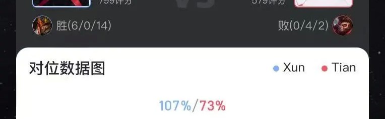 Xun使用皇子打出6/0/14战绩，斩获JDG对阵WBG第一局MVP