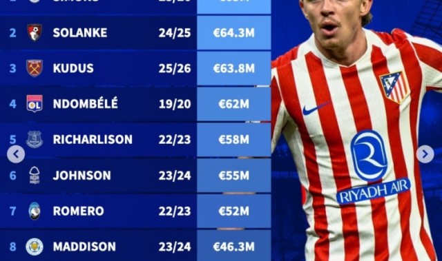 热刺队史引援榜：西蒙斯、索兰克、库杜斯前三，加拉格尔第11